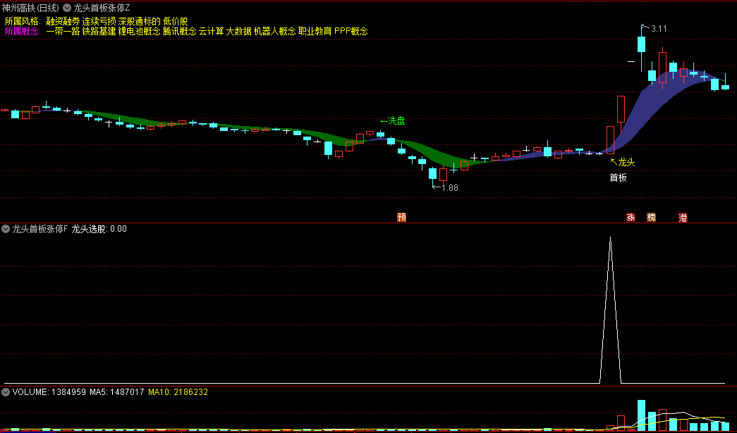 今选〖龙头首板涨停〗主图/副图/选股指标 潜伏涨停龙头 突破启动主升浪 擒牛胜率高 通达信 源码