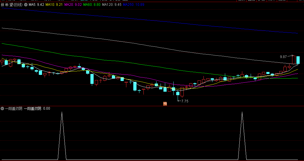 〖一阳盖双阴〗副图/选股指标 双阴缩量 反弹预警 通达信 源码