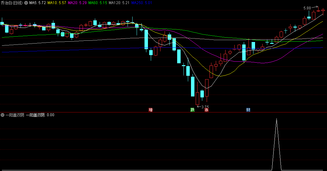 〖一阳盖双阴〗副图/选股指标 双阴缩量 反弹预警 通达信 源码