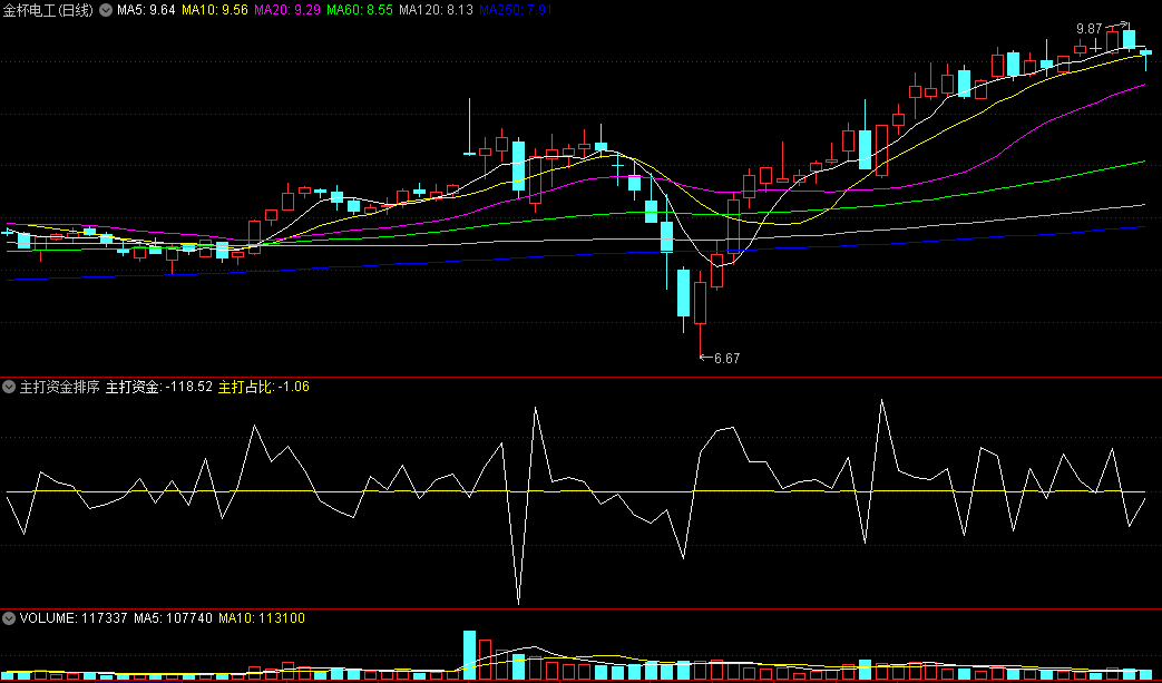 〖主打资金排序〗副图指标 资金打分排名 操作经验总结 通达信 源码