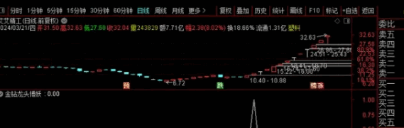 〖金钻龙头博妖〗副图/选股指标 无需排序 自动一键竞价 硬核抓涨停 通达信 源码