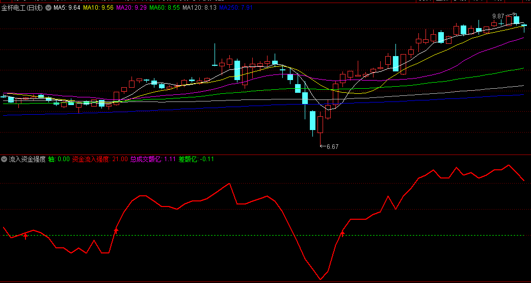 〖流入资金强度〗副图指标 通过流入资金强度/力度观察主力动向 通达信 源码