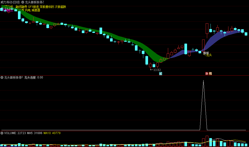 今选〖龙头首板涨停〗主图/副图/选股指标 潜伏涨停龙头 突破启动主升浪 擒牛胜率高 通达信 源码