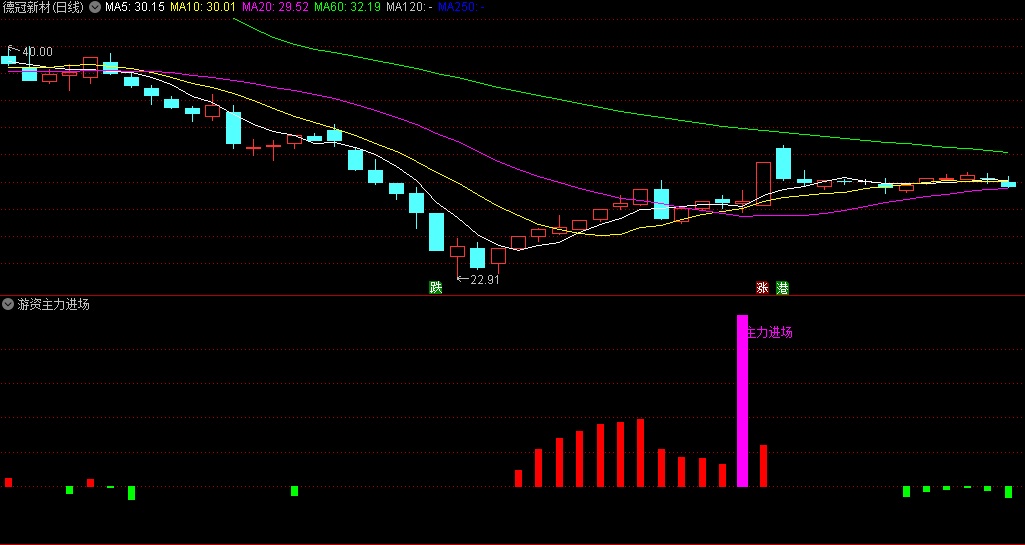 〖游资主力进场〗副图/选股指标 游资捉妖战法思路 量能抓牛 通达信 源码