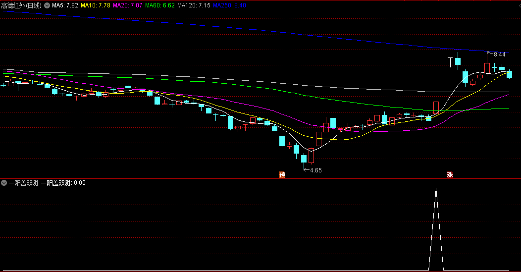 〖一阳盖双阴〗副图/选股指标 双阴缩量 反弹预警 通达信 源码