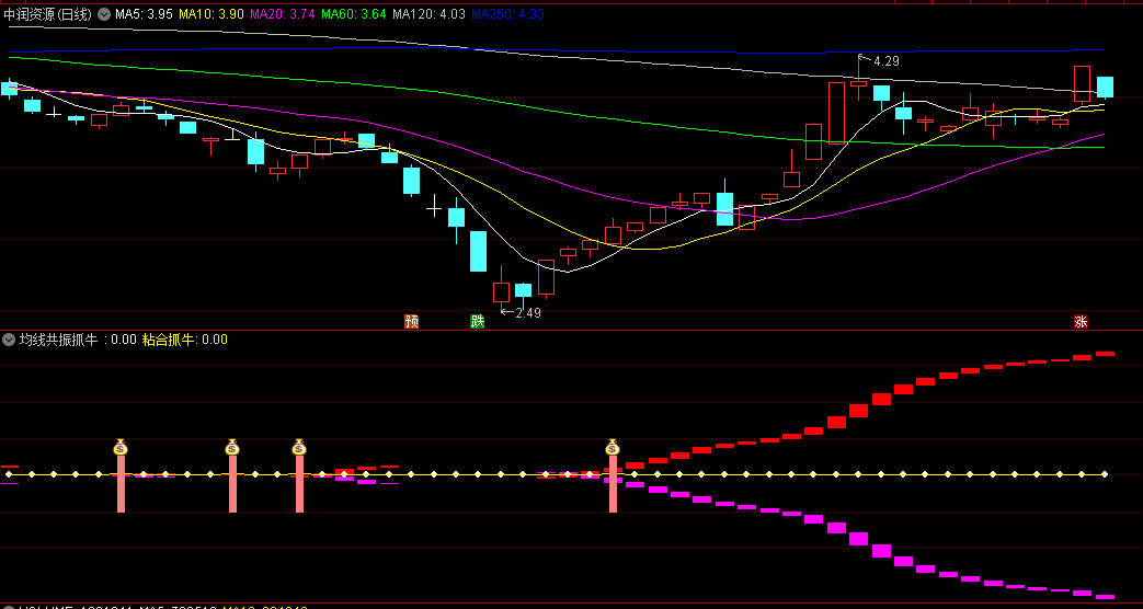 龙哥原创的〖均线共振抓牛〗副图/选股指标 抓妖主升浪 超高胜率 通达信 源码