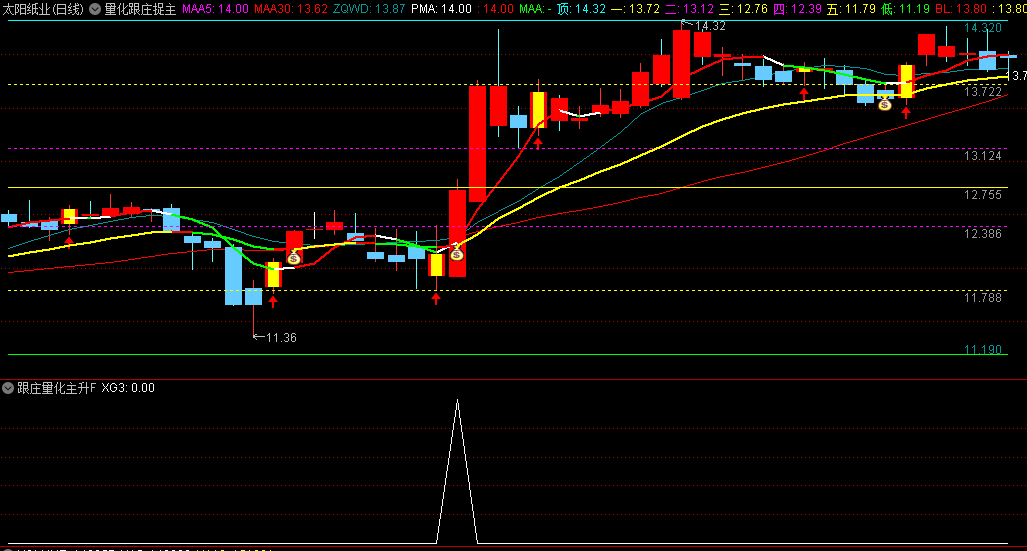 精品〖量化跟庄捉主升〗主图/副图/选股指标 量化涨停跟庄 抓牛买进胜率高 通达信 源码 