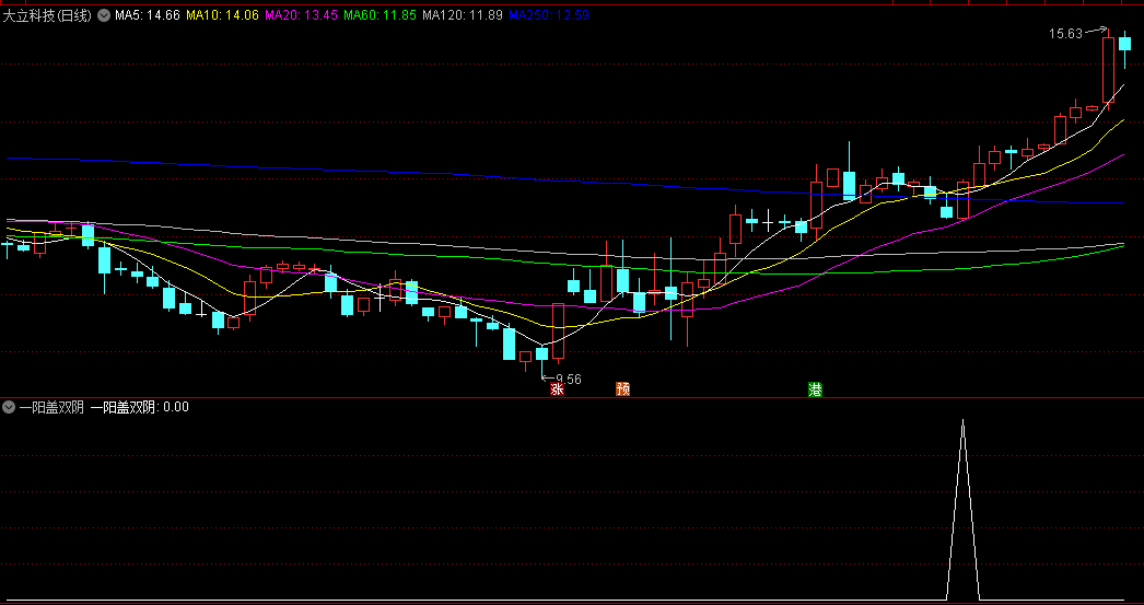 〖一阳盖双阴〗副图/选股指标 双阴缩量 反弹预警 通达信 源码