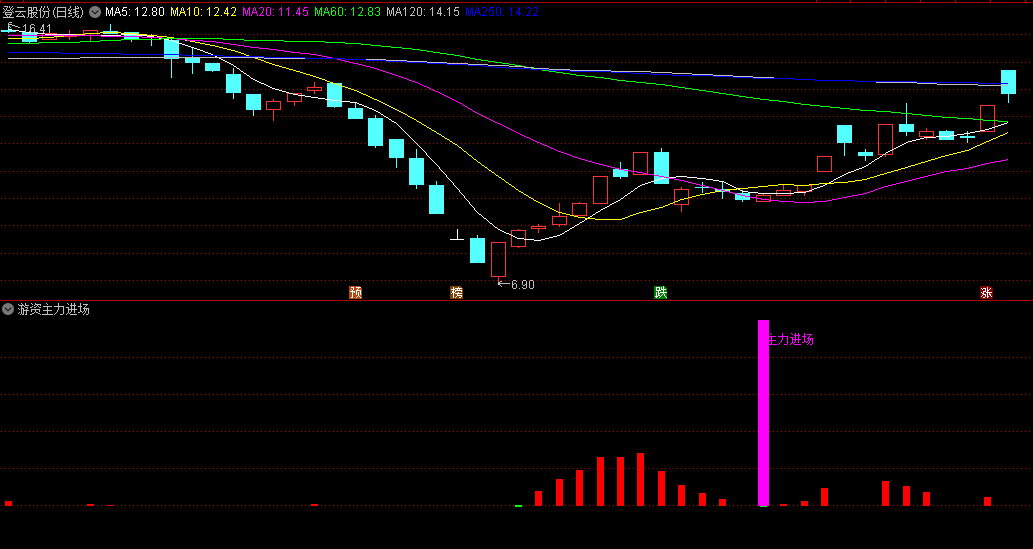 〖游资主力进场〗副图/选股指标 游资捉妖战法思路 量能抓牛 通达信 源码