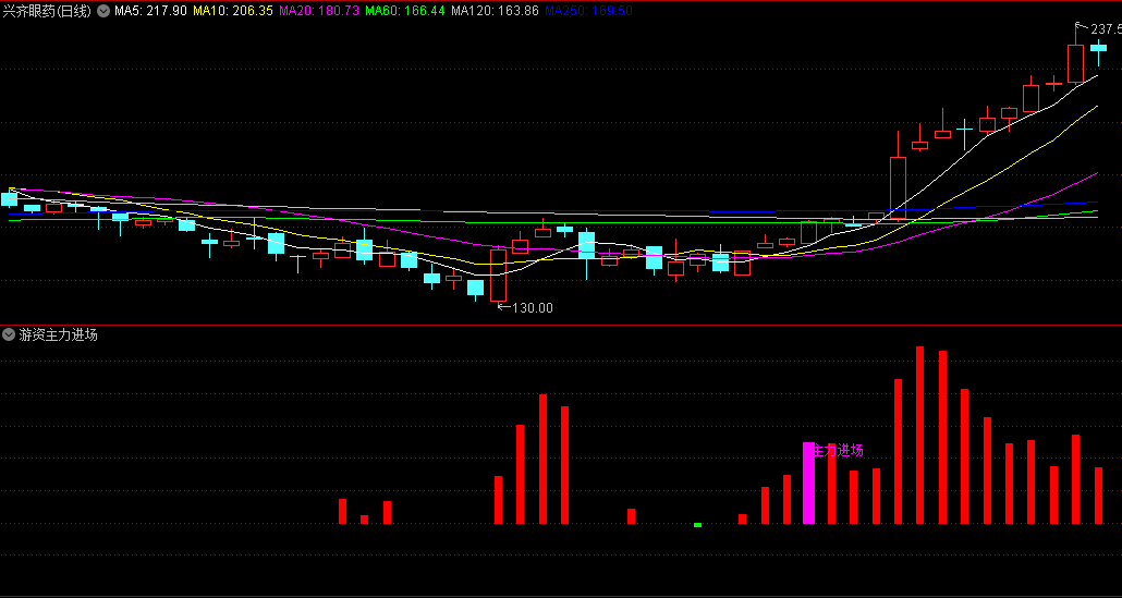 〖游资主力进场〗副图/选股指标 游资捉妖战法思路 量能抓牛 通达信 源码