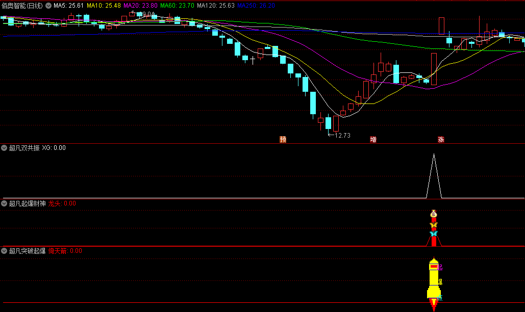 今选〖超凡系列〗副图/选股指标 选股数量少 超凡突破选股策略 助您洞悉市场走势 通达信 源码