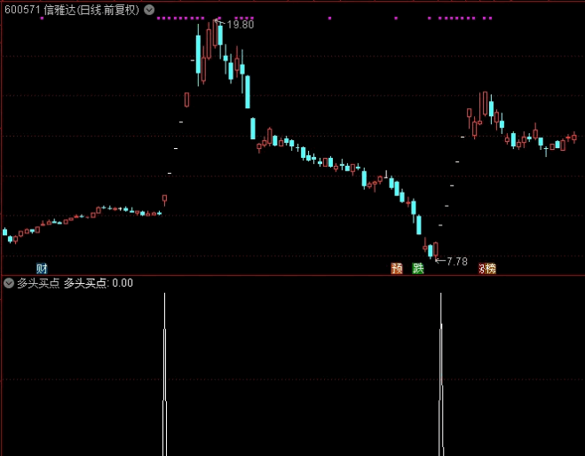 〖多头买点〗副图/选股指标 妖股牛股一网打尽 无未来 未加密 有图有真相 通达信 源码