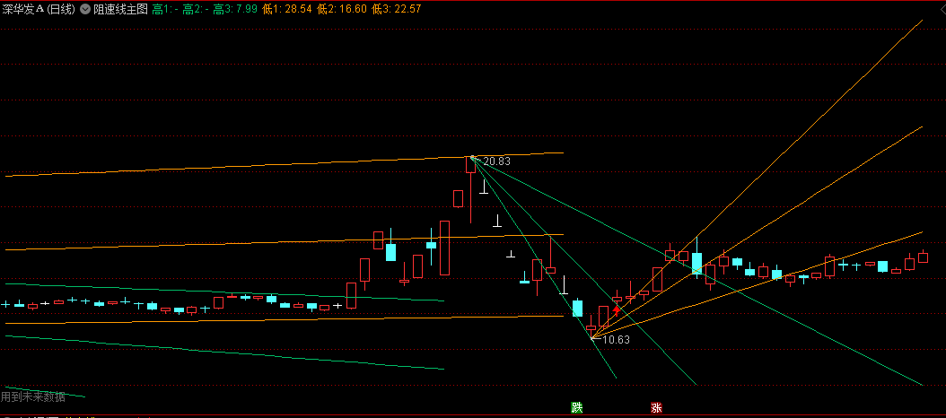 〖阻速线〗主图/选股指标 它是一种将趋势线和百分比回撤融为一体的新技巧 通达信 源码