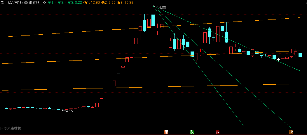 〖阻速线〗主图/选股指标 它是一种将趋势线和百分比回撤融为一体的新技巧 通达信 源码