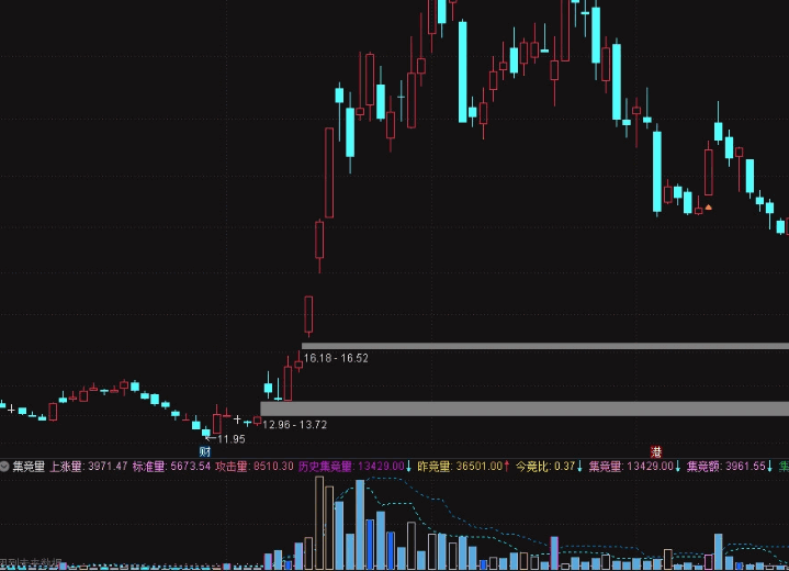 〖集竞量〗副图指标 早盘集合竞价 根据竞价量柱体大小变化分析主力 通达信 源码