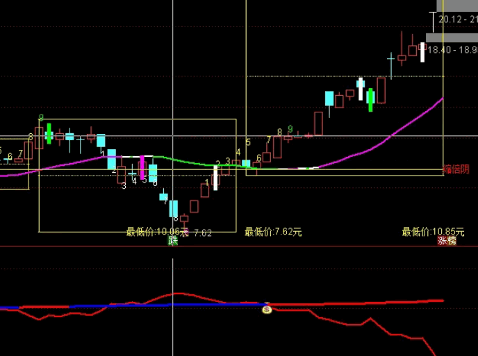 〖牛妖〗副图/选股指标 红线死叉紫线钱袋子信号出现买入 让交易回归简单 通达信 源码