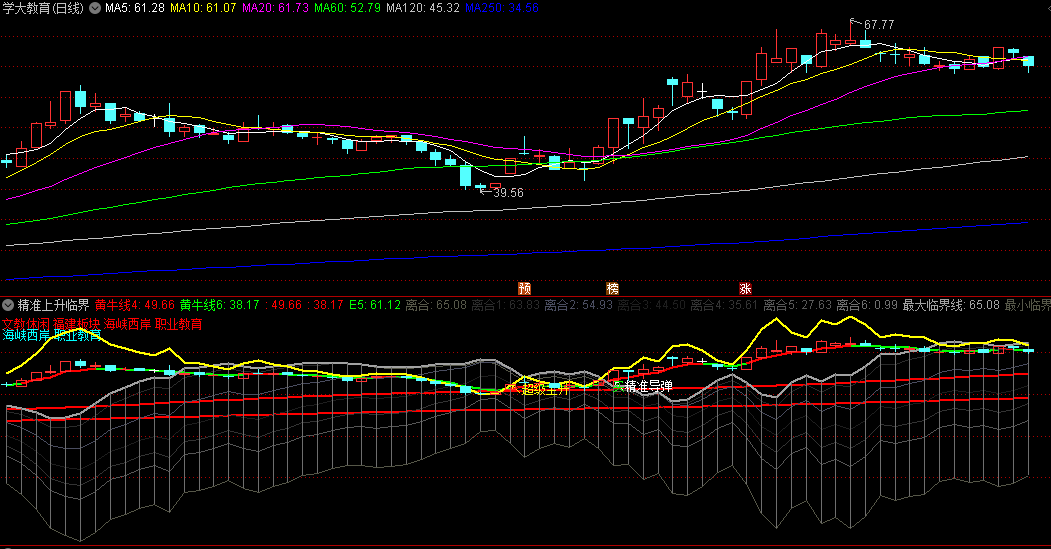 〖精准上升临界〗副图指标 涨停离合器 拐点出启动 无未来 通达信 源码