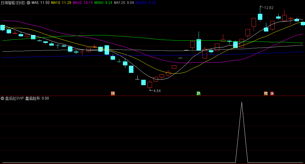 银行提款机系列〖盘后拉SVIP〗副图/选股指标 洗盘后再度拉升 洞察主力 通达信 源码