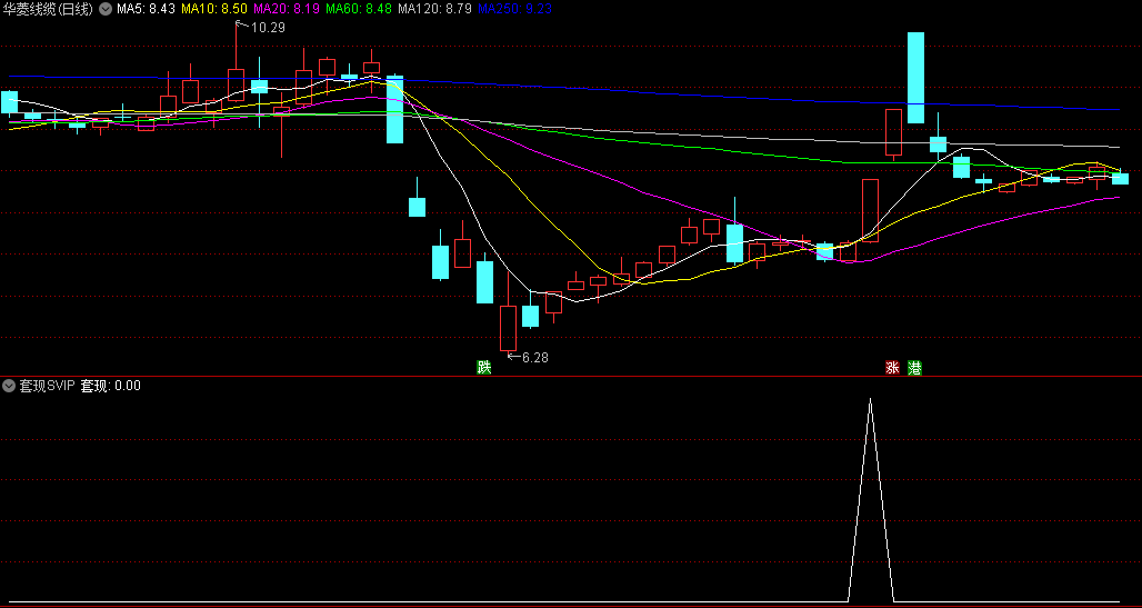 银行提款机系列〖套现SVIP〗副图/选股指标 这个信号比较狠 无未来 通达信 源码
