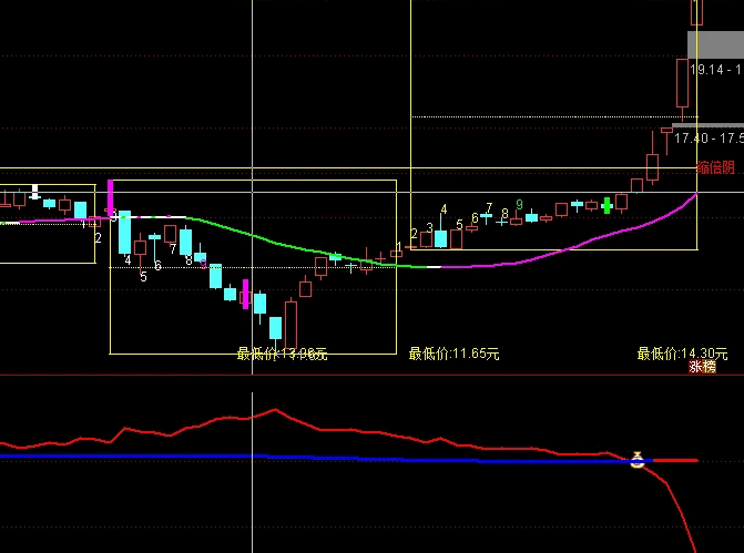 〖牛妖〗副图/选股指标 红线死叉紫线钱袋子信号出现买入 让交易回归简单 通达信 源码