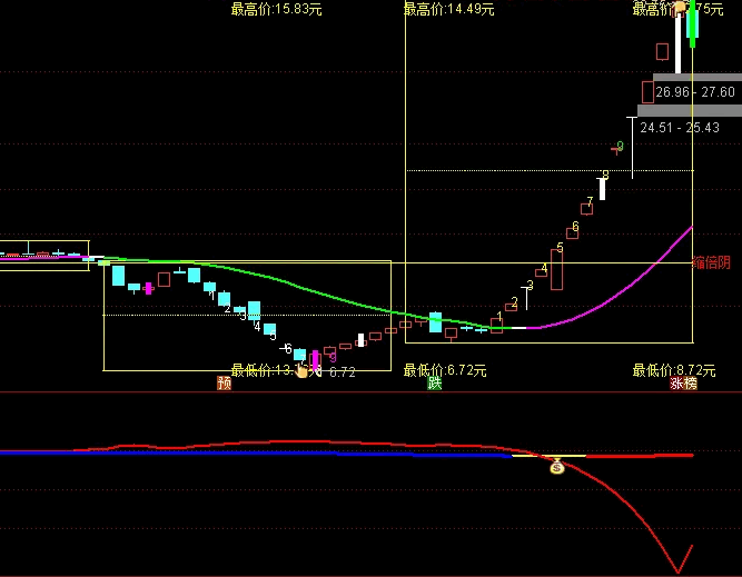〖牛妖〗副图/选股指标 红线死叉紫线钱袋子信号出现买入 让交易回归简单 通达信 源码