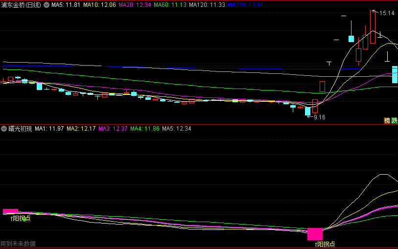 阳拐点出现反弹上升的曙光初现副图公式