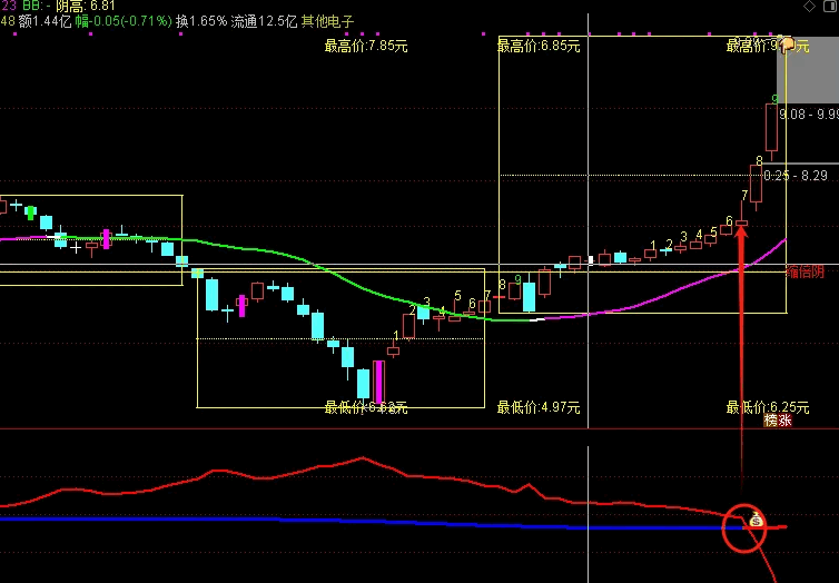 〖牛妖〗副图/选股指标 红线死叉紫线钱袋子信号出现买入 让交易回归简单 通达信 源码