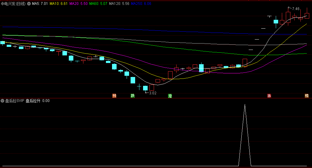 银行提款机系列〖盘后拉SVIP〗副图/选股指标 洗盘后再度拉升 洞察主力 通达信 源码