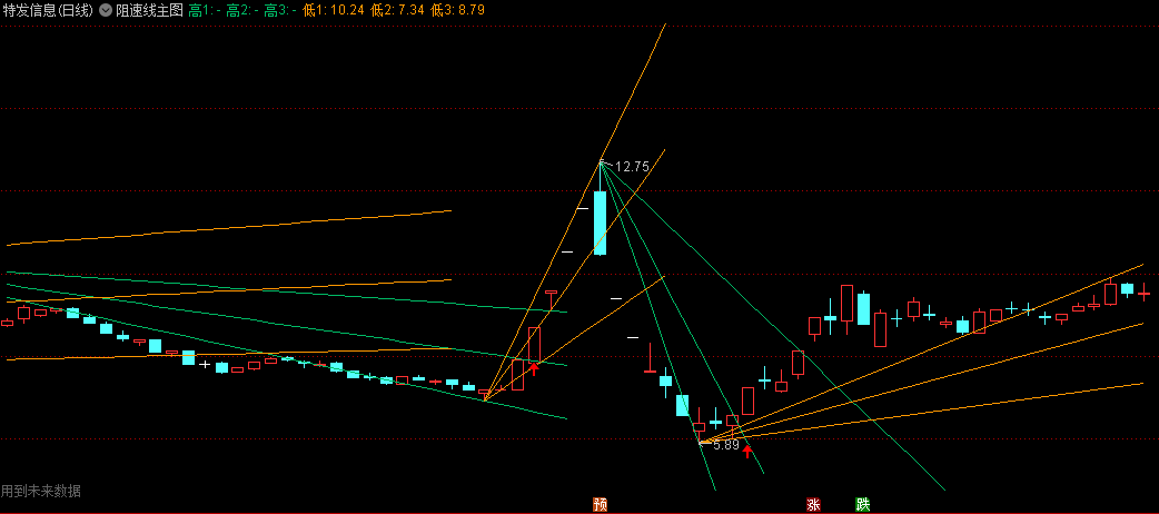 〖阻速线〗主图/选股指标 它是一种将趋势线和百分比回撤融为一体的新技巧 通达信 源码