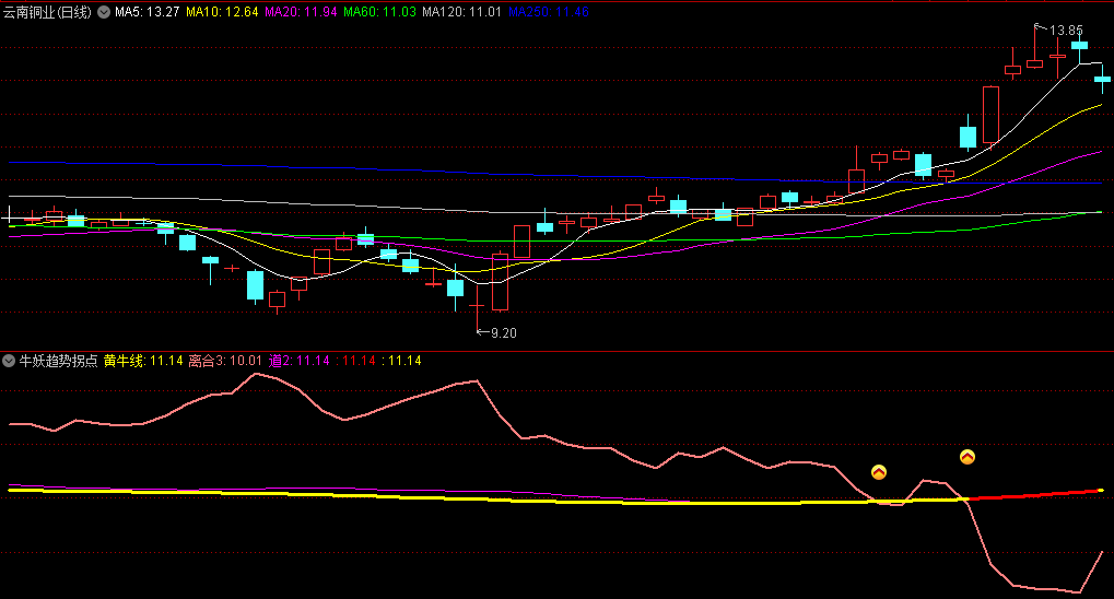 〖牛妖趋势拐点〗副图/选股指标 波段趋势拐点 锁定主升浪 通达信 源码