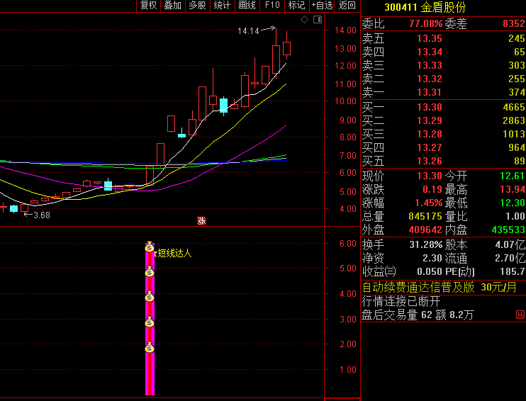 今选〖短线达人〗副图/选股指标 贯彻快进快出原则 第二日获利便了结 不贪心 通达信 源码