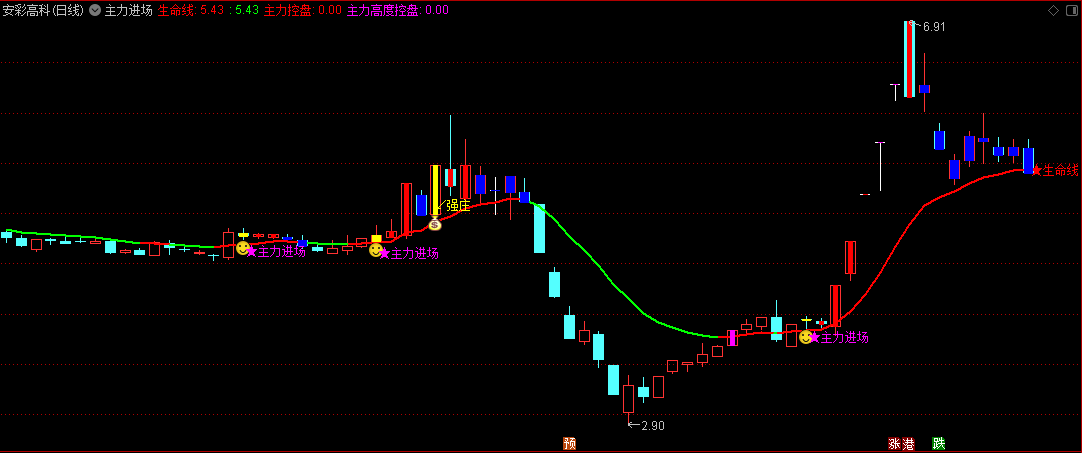 〖主力进场〗主图/选股指标 主升信号多 红柱出现确认主升浪 通达信 源码