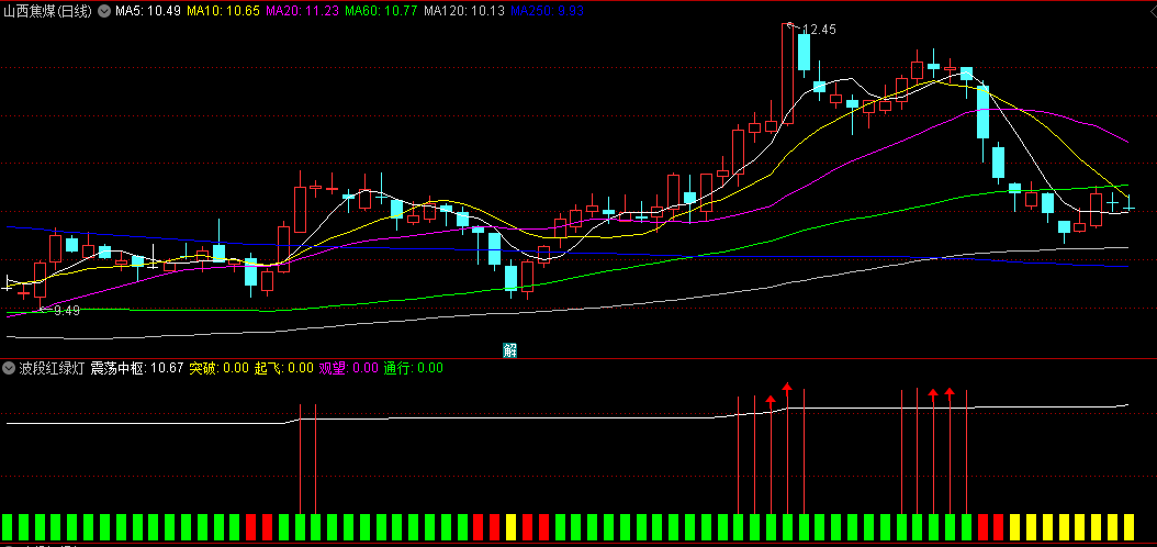 〖波段红绿灯〗副图/选股指标 主升信号多 红柱出现确认主升浪 通达信 源码