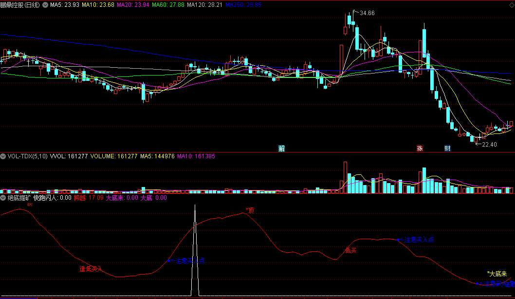 〖绝底掘矿〗副图指标 大底来注意买入点 到顶快跑闪人 信号准 通达信 源码