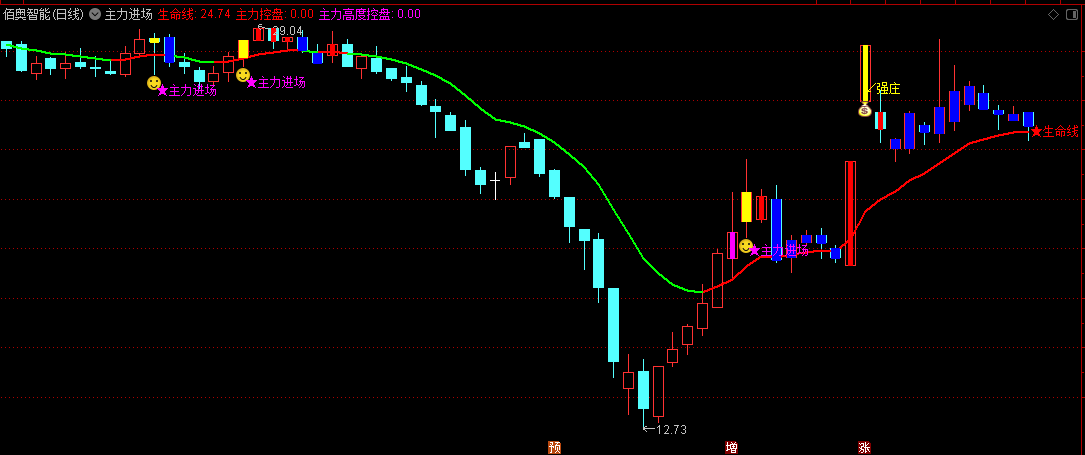 〖主力进场〗主图/选股指标 主升信号多 红柱出现确认主升浪 通达信 源码