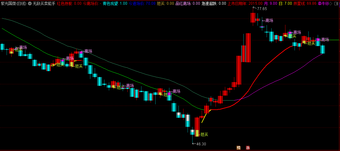 〖无敌买卖能手〗主图指标 短买立场信号提示 适合大小波段 无未来 通达信 源码