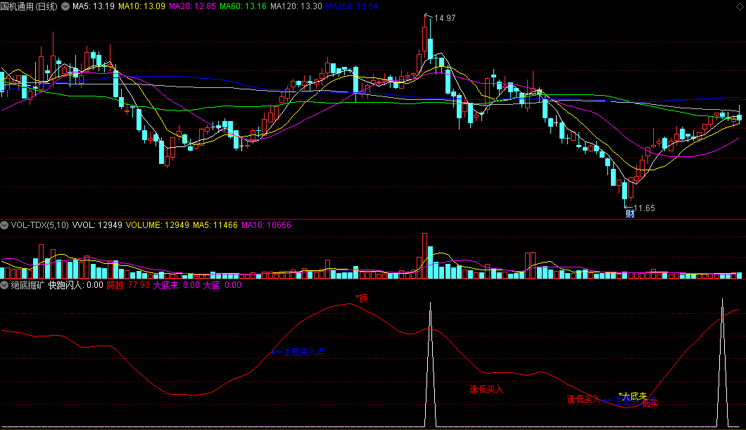 〖绝底掘矿〗副图指标 大底来注意买入点 到顶快跑闪人 信号准 通达信 源码