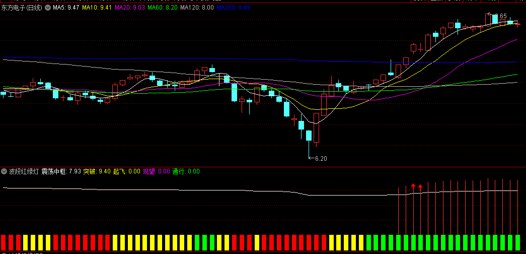〖波段红绿灯〗副图/选股指标 主升信号多 红柱出现确认主升浪 通达信 源码