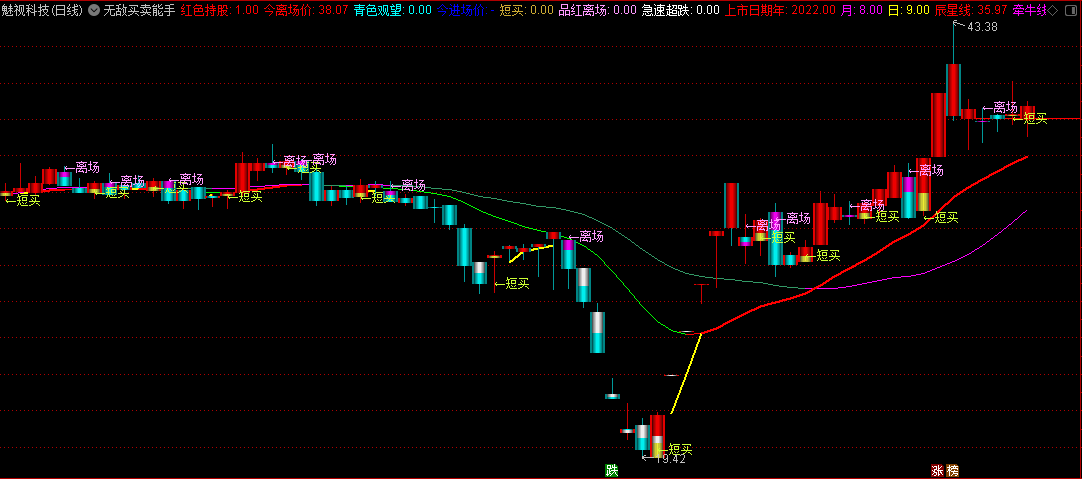 〖无敌买卖能手〗主图指标 短买立场信号提示 适合大小波段 无未来 通达信 源码