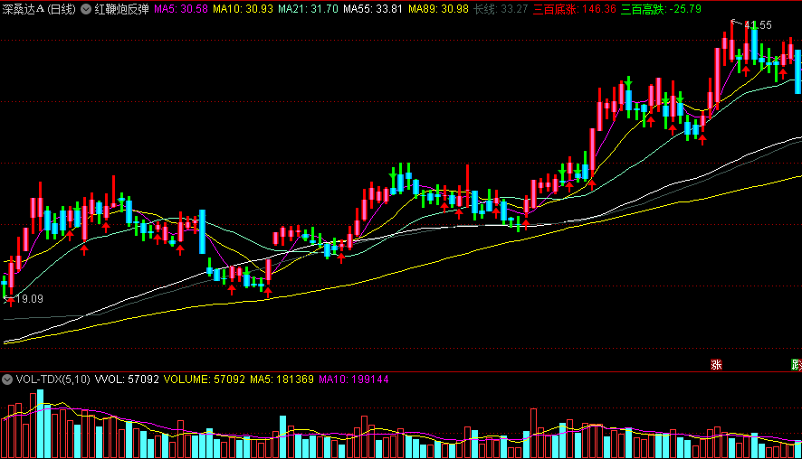 〖红鞭炮反弹〗主图指标 三百底涨+三百高跌 看红绿箭头做短线 通达信 源码