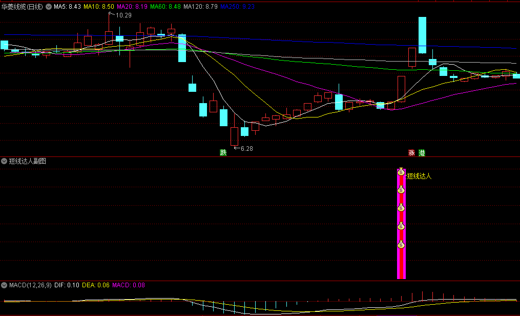 今选〖短线达人〗副图/选股指标 贯彻快进快出原则 第二日获利便了结 不贪心 通达信 源码