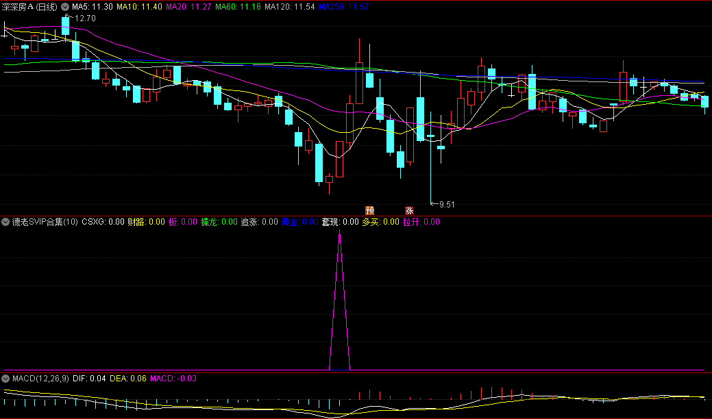 银行提款机系列〖德老SVIP合集〗副图指标 合集包含九大精准信号点 通达信 源码