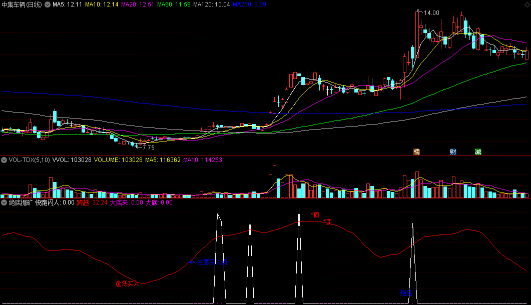 〖绝底掘矿〗副图指标 大底来注意买入点 到顶快跑闪人 信号准 通达信 源码