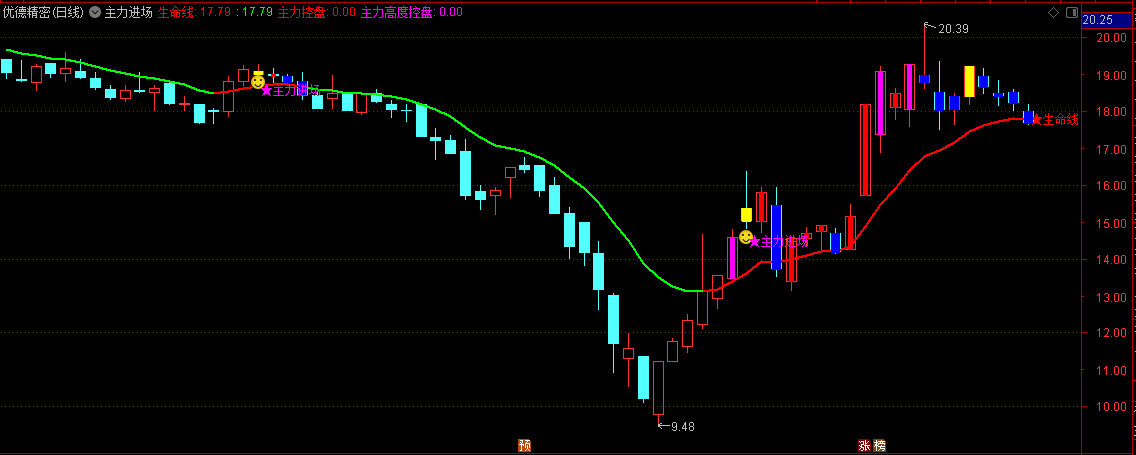 〖主力进场〗主图/选股指标 主升信号多 红柱出现确认主升浪 通达信 源码