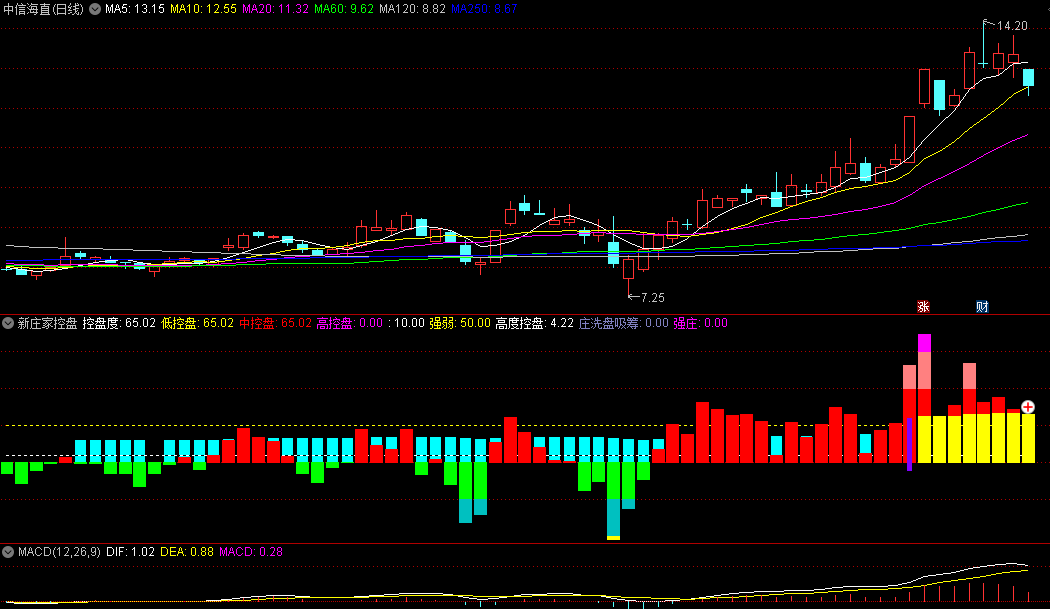 〖新庄家控盘〗副图指标 庄家控盘升级机构启动 主力强庄持仓 通达信 源码