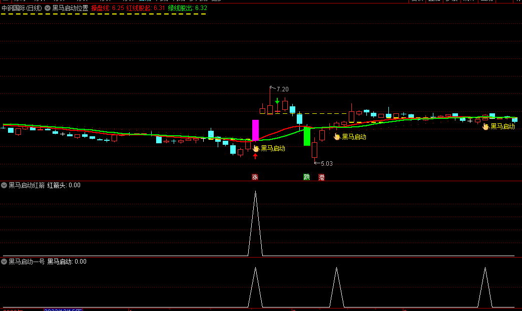 〖黑马启动位置〗主图/副图/选股指标 黑马启动红箭+黑马启动一号 通达信 源码