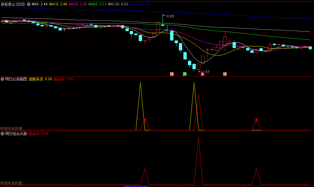 〖明天必涨〗副图/选股指标 含有多个未来函数 仅作观赏 通达信 源码