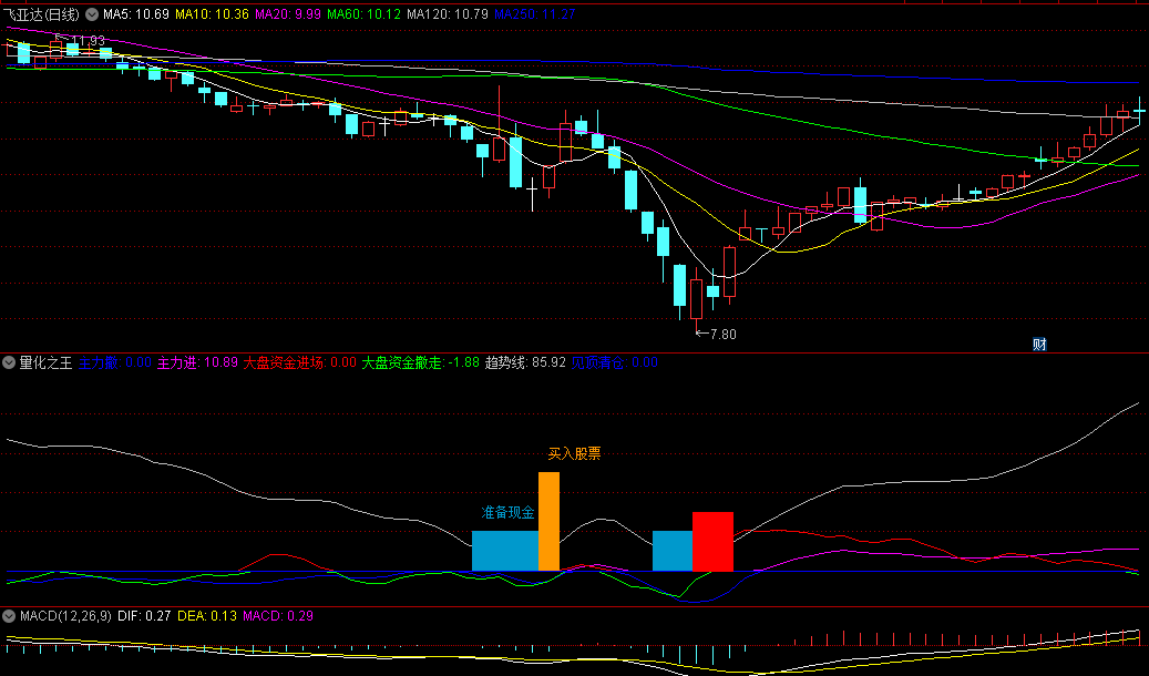 〖量化之王〗副图指标 分析市场趋势和资金流向 附详细用法 无未来 通达信 源码
