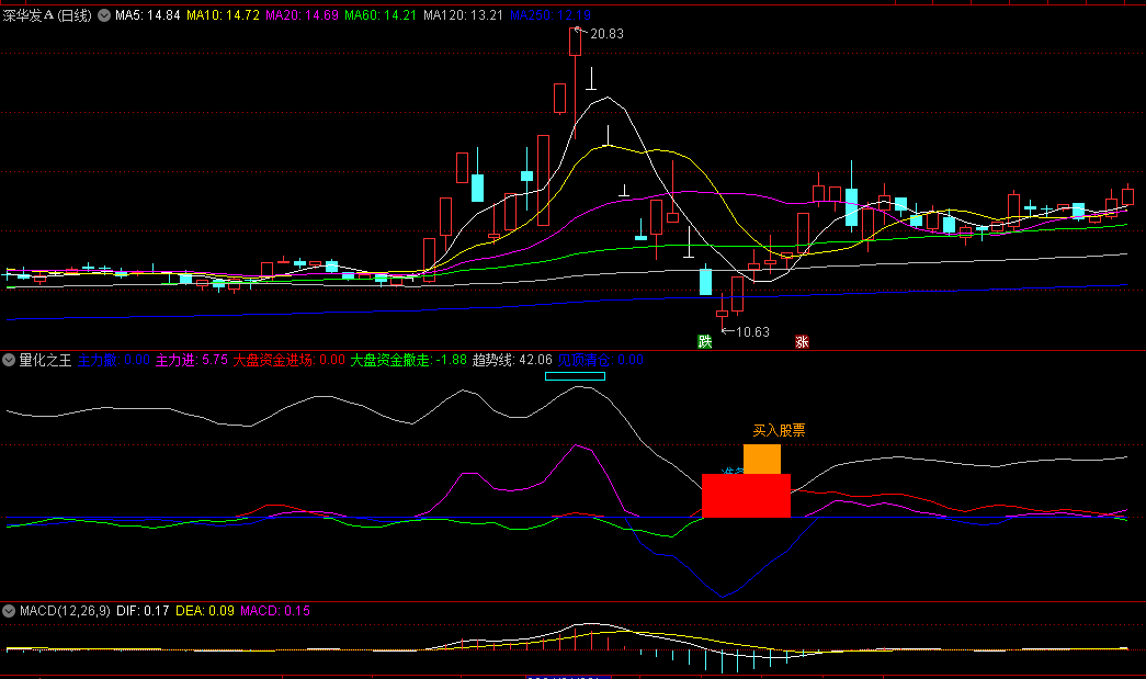 〖量化之王〗副图指标 分析市场趋势和资金流向 附详细用法 无未来 通达信 源码