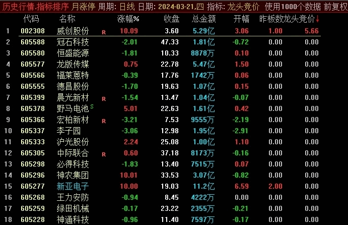 〖龙头竟价〗副图指标 集合竞价抓涨停 指标加密已解密放出 通达信 源码